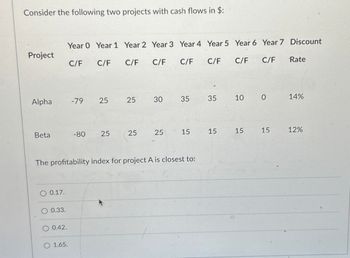 Consider the following two projects with cash flows in $:
Year 0 Year 1 Year 2 Year 3 Year 4 Year 5 Year 6 Year 7 Discount
Project
C/F
C/F
C/F
C/F
C/F
C/F
C/F C/F
Rate
Alpha
-79
25
25
30
35
35
10
0
14%
Beta
-80
25
25
25
15
15
15
15
12%
The profitability index for project A is closest to:
0.17.
0.33.
O 0.42.
O 1.65.