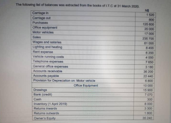 The following list of balances was extracted from the books of I.T.C at 31 March 2020.
Carriage in
Carriage out
Purchases
Office equipment
Motor vehicles
Sales
Wages and salaries
Lighting and heating
Rent expense
Vehicle running costs
Telephone expenses
General office expenses
Accounts receivable
Accounts payable
Provision for Depreciation on: Motor vehicle
Office Equipment
Drawings
Bank (credit)
Cash
Inventory (1 April 2019)
Returns inwards
Returns outwards
Owner's Equity
N$
1520
800
125 600
20 000
17 000
235 700
61 000
8400
6 200
4000
7650
3 180
36 200
22 440
6800
10 000
15 900
7 070
300
8 000
3.300
1800
35 240