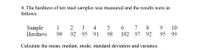 4, The hardness of ten steel samples was measured and the results were as
follows.
Sample
1
2 3 4
5
6 7 8
9
10
Hardness
90
92 95 91
98
102 97 92 95 99
Calculate the mean, median, mode, standard deviation and variance.
