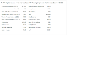 The following data were taken from the records of Blossom Manufacturing Company for the fiscal year ended December 31, 2022:
Raw Materials Inventory (1/1/22)
Raw Materials Inventory (12/31/22)
Finished Goods Inventory (1/1/22)
Finished Goods Inventory (12/31/22)
Work in Process Inventory (1/1/22)
Work in Process Inventory (12/31/22)
Direct Labour
Indirect Labour
Accounts Receivable
Factory Insurance
$47,950 Factory Machinery Depreciation
Factory Utilities
Office Utilities
Sales
Sales Discounts
Plant Manager's Salary
Factory Property Taxes
Factory Repairs
Raw Materials Purchases
Cash
44,350
85,700
77,600
9,850
6,550
145,100
18,200
27,250
7,600
$7,820
13,220
9,000
465,880
2,050
40,500
7,020
940
62,800
28,300