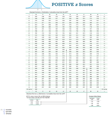 (1) O two-tailed
Oright-tailed
O left-tailed
Standard Normal (2) Distribution: Cumulative Area from the LEFT
.04
z
0.0
0.1
02
0.3
0.4
0.5
0.6
0.7
0.8
0.9
1.0
1.1
1.2
1.3
1.4
1.5
1.6
1.7
18
1.9
20
2.1
22
2.3
2.4
2.5
26
2.7
2.8
2.9
3.0
3.1
32
3.3
3.50 and up
2
00
5000
5388
5793
.6179
.6554
6915
7257
7580
.7881
.8159
8413
.8643
zScore
1.645
2.575
9032
.9192
.8332
9452
9554
9713
.9772
9821
.9861
0803
9018
9038
9963
.9965
.9974
9961
9967
9000
9005
9999
.00
.01
5040
5438
5832
6217
6991
6950
7291
7811
.7910
8186
8430
3666
3809
9049
9207
9345
Area
0.9500
0.9950
9463
3564
9649
9719
9778
9826
9064
9806
9820
9940
.9965
9966
.9975
9882
9987
.9991
9993
9996
.9997
5000
5478
5871
6255
6628
6985
7324
7842
.7939
8212
8461
0036
9006
9222
9357
9474
9556
9726
9783
9830
9888
9808
9022
.9966
9967
9976
9902
9987
9001
9005
NOTE: For values of above 3.49, use 0.9999 for the area.
*Use these common values that result from interpolation:
POSITIVE z Scores
03
5120
5617
5910
.6293
.7019
7357
7673
.7967
8238
8485
.8708
.8907
.9062
.8370
3484
1682
9732
9788
9634
.9871
1001
1025
9043
9957
.9977
9963
9968
1991
9006
9997
03
.5160
.5557
.5948
.6331
.6700
7064
7389
7704
7995
8264
8508
8729
8925
9099
9261
9382
9495
.9591
.9671
9738
.9793
.9638
.9675
9904
9927
9945
.9959
.9969
.01
De
04
Standard Normal (2) Distribution: Cumulative Area from the LEFT
.9977
.9984
.9988
9992
9994
9996
9997
.05
.6199
.5596
.5887
.6368
.6736
.7088
7422
.7734
8023
8289
8531
.8749
8944
9115
9265
8394
.9605
0600
.9678
.9744
.9798
.9642
9009
.9960
.9970
.9978
.9984
.9989
9002
9094
9006
.05
.06
5239
5636
6026
6406
.6772
7123
7454
7764
8051
8315
8770
9131
9279
9515
9608
9686
9750
9803
9646
9681
9909
9931
9048
9961
9971
9979
9985
9989
9992
9994
9996
9997
06
.07
.6279
.5675
.6064
.6443
.6308
.7157
7486
.7794
.8078
.8340
.8577
.8790
0900
9147
9292
9418
.9525
.9616
.9693
.9756
.9808
.9850
.9884
.9911
.9932
9049
.9962
.9972
.9979
.9985
.9989
9992
.9995
9996
.9997
.07
05
.5319
.5714
6103
.6450
.6844
7190
7517
.7823
8106
8355
8590
.6810
.8997
.9162
9429
0635
0625
5699
9761
.5812
.9054
.9657
0913
1034
9951
9980
9990
1903
08
.5369
.5753
.6141
.6517
.6879
7224
.7549
7852
.8133
.8389
.8621
.8630
.9015
.9177
.9319
9441
9545
.9633
9706
.9767
.9817
.9667
.9690
0.90
0.96
0.99
9016
9136
9162
9964
.9974
.9981
.9906
.9990
9193
9195
9997
.9998
.09
Common Critical Values
Confidence Critical
Level
Value
1.645
1.96
2.575
0.0
0.1
02
0.3
0.4
0.5
0.6
0.7
0.8
0.9
1.0
1.1
1.2
1.3
1.4
1.5
1.6
1.7
1.8
1.9
20
2.1
2.2
2.3
24
25
26
2.7
28
2.9
3.0
3.1
3.2
3.3
-
3.4
3.50 and up