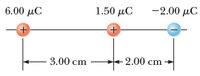 6.00 μC
1.50 μC
-2.00 μC
+
3.00 cm
-2.00 cm
