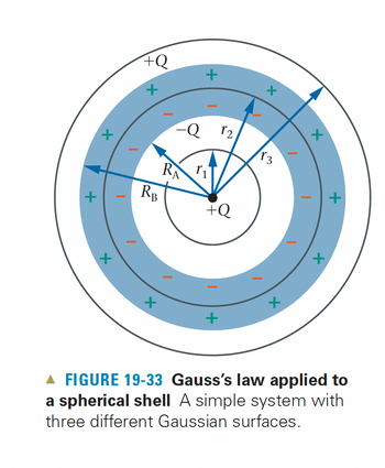 +
+Q
+
RB
*
RA
+
12
+Q
+
13
X
+
+
+
▲ FIGURE 19-33 Gauss's law applied to
a spherical shell A simple system with
three different Gaussian surfaces.