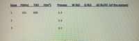 State P(kPa)
T(K)
V(m³)
Process
W (kJ) Q (kJ) AS (kJ/K) (of the system)
1
101
300
1-2
2.
2-3
3.
3-1
