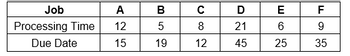 Job
Processing Time
Due Date
A
B
с
D
12
LC
5
8
21
ECO
6
15
19
12
45
25
FOS
9
35