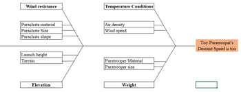 Wind resistance
Parachute material
Parachute Size
Parachute shape
Launch height
Terrain
Elevation
Temperature Conditions
Air density
Wind speed
Paratrooper Material
Paratrooper size
Weight
Toy Paratrooper's
Descent Speed is too