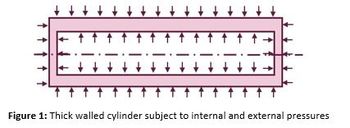 +++
++++
Figure 1: Thick walled cylinder subject to internal and external pressures