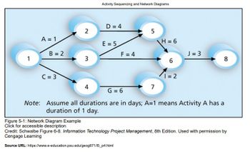 1
A = 1
B = 2
C = 3
2
Figure 5-1: Network Diagram Example
Click for accessible description
3
4
Activity Sequencing and Network Diagrams
D = 4
E = 5
F = 4
5
7
H = 6
6
1=2
J = 3
G = 6
Note: Assume all durations are in days; A=1 means Activity A has a
duration of 1 day.
8
Credit: Schwalbe Figure 6-8. Information Technology Project Management, 8th Edition. Used with permission by
Cengage Learning
Source URL: https://www.e-education.psu.edu/geog871/15_p4.html