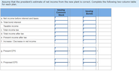 Assume that the president's estimate of net income from the new plant is correct. Complete the following two-column table
for each plan.
Issuing
Common
Stock
Issuing
Bonds
a. Net income before interest and taxes
b. Total bond interest
Taxable income
c. Total income tax
d. Total income after tax
e. Present income after tax
f. Increase / Decrease in net income
g. Present EPS
h. Proposed EPS
