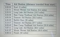 Aid Station (distance traveled from start)
Start (0 miles)
Mount Werner Aid Station (6.4 miles)
Long Lake Aid Station (13.2 miles)
Base Camp Trailhead Aid Station (18.4 miles)
Dumont Aid Station (22.3 miles)
Rabbit Ears (25 miles)
Dumont Aid Station (27.7 miles)
Base Camp Trailhead Aid Station (31.6 miles)
Long Lake Aid Station (36.8 miles)
Mount Werner Aid Station (43.6 miles)
Finish (50 miles)
Time
0:00:00
1:21:51
2:22:52
3:34:36
4:05:34
4:45:25
5:13:17
6:02:43
7:07:11
8:41:37
9:29:13
