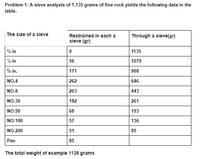 Problem 1: A sieve analysis of 1,135 grams of fine rock yields the following data in the
table.
The size of a sieve
Restrained in each a
Through a sieve(gr)
sieve (gr)
% in
1135
½ in
56
1079
% in.
171
908
NO.4
262
646
NO.8
203
443
NO.30
182
261
NO.50
68
193
NO.100
57
136
NO.200
51
85
Pan
85
The total weight of example 1135 grams
