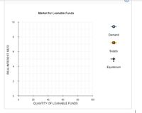 Market for Loanable Funds
10
Demand
Supply
Equilibrium
20
40
00
30
100
QUANTITY OF LOANABLE FUNDS
REALINTEREST RATE
