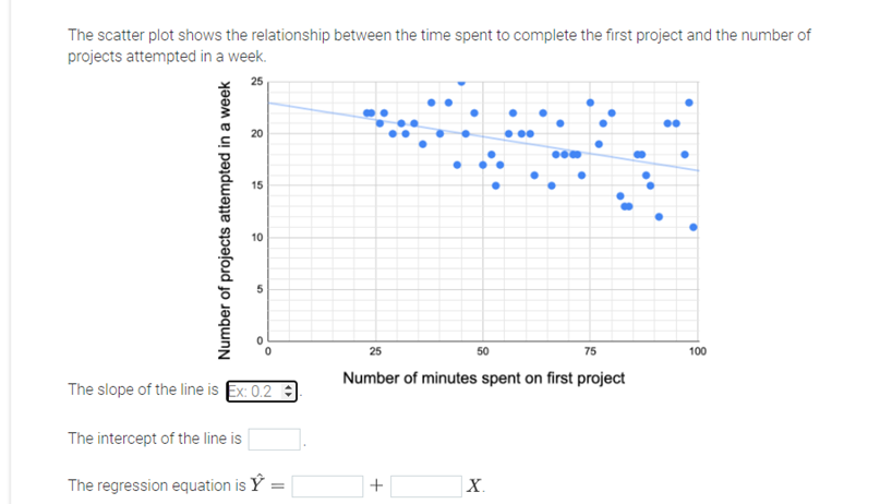 Scatterplot showing the relationship between reaction time and the