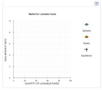 Market for Loanable Funds
10
Demand
Supply
Equilibrium
20
40
60
80
100
QUANTITY OF LOANABLE FUNDS
REAL INTEREST RATE
