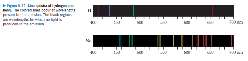 Figure 6.11 Line spectra of hydrogen and
neon. The colored lines occur at wavelengths
present in the emission. The black regions
are wavelengths for which no light is
produced in the emission.
н
550
600
650
400
450
500
700 nm
Ne
500
700 nm
550
400
450
600
650
