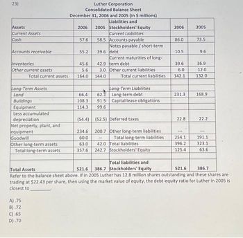 23)
Assets
Current Assets
Cash
Accounts receivable
Inventories
Other current assets
Total current assets
Long-Term Assets
Land
Buildings
Equipment
Less accumulated
depreciation
Net property, plant, and
equipment
Goodwill
Other long-term assets
Total long-term assets
A).75
B).72
C).65
D).70
Luther Corporation
Consolidated Balance Sheet
December 31, 2006 and 2005 (in $ millions)
Liabilities and
2005 Stockholders' Equity
2006
57.6
55.2
45.6
5.6
164.0
66.4
108.3
114.3
Current Liabilities
58.5 Accounts payable
234.6
60.0
63.0
357.6
Notes payable/ short-term
39.6 debt
Current maturities of long-
42.9 term debt
3.0 Other current liabilities
144.0
Total current liabilities
Long-Term Liabilities
Long-term debt
62.1
91.5 Capital lease obligations
99.6
(54.4) (52.5) Deferred taxes
200.7 Other long-term liabilities
Total long-term liabilities
42.0 Total liabilities
242.7 Stockholders' Equity
2006
86.0
10.5
39.6
6.0
142.1
231.3
22.8
-
254.1
396.2
125.4
2005
73.5
9.6
36.9
12.0
132.0
168.9
22.2
www
191.1
323.1
63.6
Total liabilities and
Total Assets
521.6 386.7 Stockholders' Equity
521.6
386.7
Refer to the balance sheet above. If in 2005 Luther has 12.8 million shares outstanding and these shares are
trading at $22.43 per share, then using the market value of equity, the debt-equity ratio for Luther in 2005 is
closest to