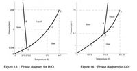 218
73
Liquid
B
Liquid
B
Solid
Solid
5.2
Gas
Gas
0.006
273 273.2
373
647
197.5
216.6
304.25
Temperature (K)
Temperature (K)
Figure 13. : Phase diagram for H2O
Figure 14. : Phase diagram for CO2
Pressure (atm)
Pressure (atm)
