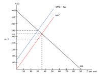 P ($)
MPC + tax
360
MPC
320
280
240
216
200
185
160-
120-
80
40
MB
+
10
20
30
40
50
60
70
80
90
Q per year
