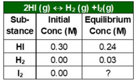 2HI (g) + H2 (g) +2(g)
Equilibrium
Conc (M)
Sub-
Initial
stance Conc (M)
HI
0.30
0.24
H2
0.00
0.03
12
0.00
?
