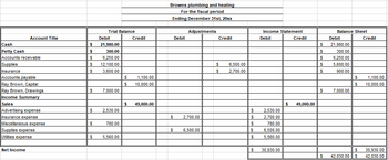 Account Title
Cash
Petty Cash
Accounts receivable
Supplies
Insurance
Accounts payable
Ray Brown, Capital
Ray Brown, Drawings
Income Summary
Sales
Advertising expense
Insurance expense
Miscellaneous expense
Supplies expense
Utilities expense
Net Income
$
$
S
$
$
S
S
Trial Balance
$
Debit
21,980.00
300.00
6,250.00
12,100.00
3,600.00
S 2,530.00
7,000.00
780.00
5,560.00
Credit
$ 1,100.00
$ 10,000.00
$ 49,000.00
Browns plumbing and heating
For the fiscal period
Ending December 31st, 20xx
$
$
Debit
Adjustments
2,700.00
6,500.00
Credit
$
6,500.00
$ 2,700.00
Income Statement
Debit
$
2,530.00
$
$
2,700.00
780.00
$ 6,500.00
S 5,560.00
$
30,930.00
Credit
$ 49,000.00
$
$
S
$
S
$
Balance Sheet
Debit
21,980.00
300.00
6,250.00
5,600.00
900.00
7,000.00
Credit
$ 1,100.00
$
10,000.00
$
$ 42,030.00 $
30,930.00
42,030.00