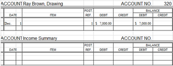 ACCOUNT Ray Brown, Drawing
DATE
Dec.
1
DATE
ITEM
ACCOUNT Income Summary
ITEM
POST.
REF.
DEBIT
1 $ 7,000.00
POST.
REF.
DEBIT
ACCOUNT NO.
CREDIT
BALANCE
CREDIT
DEBIT
$ 7,000.00
ACCOUNT NO.
BALANCE
DEBIT
320
CREDIT
CREDIT