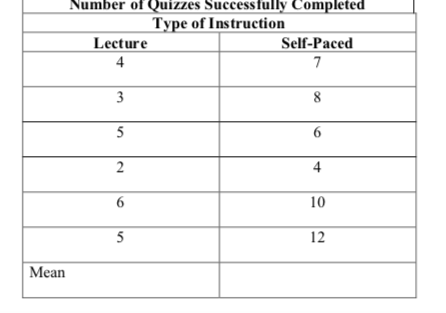 Number of Quizzes Successfully Completed
Type of Instruction
Lecture
Self-Paced
4
4
10
5
12
Mean
2.
