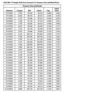 FIGURE 7.5 Sample Wall Street Journal U.S. Treasury Note and Bond Prices
Treasury Notes and Bonds
Asked
Maturity
Coupon
Bid
Asked
Chg
Yield
5/15/2025
2.750
96.150
96.154
-0.006
4.406
7/31/2026
0.625
88.270
88.274
-0.020
4.108
5/15/2027
2.375
93.206
93.212
-0.036
4.010
4/30/2028
1.250
87.142
87.152
-0.064
3.932
1/31/2029
1.750
88.200
88.210
-0.080
3.900
11/15/2030
0.875
80.294
80.304
-0.788
3.727
2/15/2031
1.125
82.170
82.180
-0.102
3.657
5/15/2032
2.875
93.066
93.076
-0.136
3.746
11/15/2032
4.125
102.312
103.002
-0.834
3.753
2/15/2036
4.500
108.180
108.190
-0.910
3.663
2/15/2037
4.750
111.116
111.126
-0.940
3.700
2/15/2038
4.375
106.284
106.294
-0.942
3.729
5/15/2038
4.500
108.084
108.094
-0.946
3.767
8/15/2039
4.500
108.156
108.166
-0.974
3.779
8/15/2040
3.875
100.056
100.066
-0.966
3.858
11/15/2040
1.375
67.042
67.052
-0.210
3.970
2/15/2041
4.750
111.270
111.280
-0.962
3.831
8/15/2041
3.750
97.300
97.310
-0.944
3.905
2/15/2042
3.125
88.290
88.300
-0.920
3.959
5/15/2042
3.000
86.310
87.000
-0.912
3.972
2/15/2043
3.125
88.054
88.064
-0.248
3.986
5/15/2044
3.375
91.040
91.050
-0.274
3.996
8/15/2045
2.875
83.114
83.124
-0.966
4.001
2/15/2046
2.500
77.220
77.230
-0.954
3.989
8/15/2047
2.750
81.052
81.062
-1.000
3.955
11/15/2048
3.375
91.110
91.120
-1.034
3.909
8/15/2049
2.250
73.024
73.034
-1.002
3.884
5/15/2050
1.250
56.144
56.154
-0.946
3.839
2/15/2051
1.875
66.104
66.114
-0.968
3.848
11/15/2052
4.000
103.110
103.130
-1.074
3.807