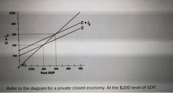 C+Ig
$500
400
300
200
100
$100
300
200
Real GDP
400
C+lg
C
500
Refer to the diagram for a private closed economy. At the $200 level of GDP,