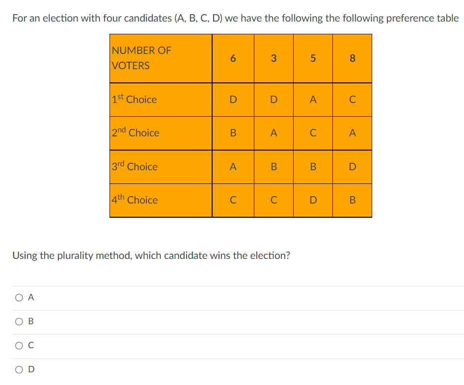 Solved  Number of voters 37 36 32 22 33 26 D С A B A C 기 A