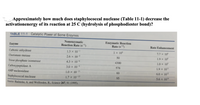 Approximately how much does staphylococcal nuclease (Table 11-1) decrease the
activationenergy of its reaction at 25 C (hydrolysis of phosphodiester bond)?
TABLE 11-1 Catalytic Power of Some Enzymes
Nonenzymatic
Reaction Rate (s~l)
Enzymatic Reaction
Rate (s-)
Enzyme
Rate Enhancement
Carbonic anhydrase
1.3 x 10-!
1x 10
Chorismate mutase
7.7 X 10
2.6 x 10-5
50
1.9 x 10
Triose phosphate isomerase
4.3 x 10-6
4300
1.0 x 10°
Carboxypeptidase A
3.0 x 10
578
1.9 x 10"
AMP nucleosidase
1.0 x 10-11
60
6.0 × 1012
Staphylococcal nuclease
1.7 x 10-13
Source: Radzicka, A. and Wolfenden, R., Science 267, 91 (1995).
95
5.6 x 1014
