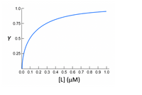 1.0
0.75
Y 0.5
0.25
0.0 0.1 0.2 0.3 0.4 0.5 0.6 0.7 0.8 0.9 1.0
[L] (µM)

