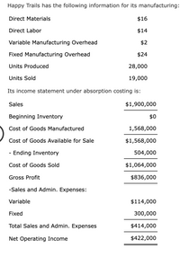 Happy Trails has the following information for its manufacturing:
Direct Materials
$16
Direct Labor
$14
Variable Manufacturing Overhead
$2
Fixed Manufacturing Overhead
$24
Units Produced
28,000
Units Sold
19,000
Its income statement under absorption costing is:
Sales
$1,900,000
Beginning Inventory
$0
Cost of Goods Manufactured
1,568,000
Cost of Goods Available for Sale
$1,568,000
- Ending Inventory
504,000
Cost of Goods Sold
$1,064,000
Gross Profit
$836,000
-Sales and Admin. Expenses:
Variable
$114,000
Fixed
300,000
Total Sales and Admin. Expenses
$414,000
Net Operating Income
$422,000
