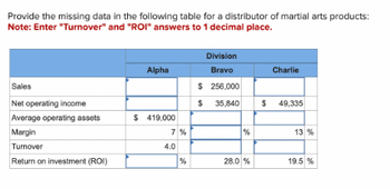 Provide the missing data in the following table for a distributor of martial arts products:
Note: Enter "Turnover" and "ROI" answers to 1 decimal place.
Sales
Net operating income
Average operating assets
Margin
Turnover
Return on investment (ROI)
Alpha
$ 419,000
7%
4.0
%
$
$
Division
Bravo
256,000
35,840
%
28.0 %
Charlie
$ 49,335
13 %
19.5 %