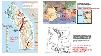 Age of oceanic crust
(millions of years)
present
2
4
6
Queen Charlotte
Islands
8
10
X
Crest of
Juan de Fuca
Ridge
Figure 2 Age
of Oceanic
Crust
CLIVE
Pacific Northwest Rock Layers
Dotted lines represent ridges.
Straight lines represent faults.
Colors represent age of oceanic crust.
Crest of Gorda Ridge
B
Vancouver Island
Juan de Fuca
Strait
Washingto
Columb
River
Orego
Cape
Blanco
Californi
Cape
Mendocin
Eurasian
Plate
Australian
Hat
41
39
43
45
Alipino
Piete
3113
131
51
49
Po
PACIFIC
OCEAN
North Americ
Plate
Juan de Fuca
Plate
3
BQUATOR
Pacific
Plate
128
Vanco
BLANCO FRACTURE ZONE
A
1899
Plate
Antarctic
Plate
Nazca
Plate
î
125
Zu.A
1946
ysland
1923
Cape Mendocino
1991
1922 (1873
0
Caribbean
Plate
South Am
1980
122
Piste
Scotia Plate
BRITISH COLUMBIA
A
Δ
Puget Sound
basin
1949Mount
Δ
A
A
A
119
1872
44 Helens
A
41993
WASHINGTON
A
A
1954 CALIFORNIA
-1992
A
Lassen
Peak
00
OREGON
200 Kilometers
Arabian
Plate
African
Plate
1936
116
NEVADA
1915
1954
Eurasian
Plate
Australian
Plate
Simplified map of Earth's principal
tectonic plates, which were mapped in
the second half of the 20th century
(red arrows indicate direction of
movement at plate boundaries)
Figure 4 Principal Tectonic Plates
Pacific
Plate
North
American
Plate
Juan de
Fuca Plate
Locations of earthquakes in the Pacific
Northwest having estimated magnitudes
greater than 6 from 1870 to 1993. Size
of circle represents size of earthquake.
Triangles represent volcanoes in the
Cascade. Range.
Parallel lines represent spreading ridges.
Figure 3 Earthquakes,
Volcanoes and Ridges of the
Pacific Northwest