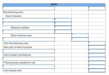 Manufacturing costs:
Direct materials:
Materials available
Direct materials used
Total manufacturing costs
Total costs of work-in-process
Cost of goods manufactured
Finished goods available for sale
Cost of goods sold
($000)