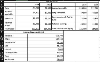 ### Educational Website: Financial Statements Overview

#### Balance Sheet

Below are the balance sheets for the years 2018 and 2019, detailing the assets, liabilities, and equity of the company:

**2018**
- **Assets:**
  - Cash: $1,700
  - Accounts Receivable: $14,300
  - Inventory: $22,500
  - Net Fixed Assets: $82,900
  - **Total Assets:** $121,400

- **Liabilities and Equity:**
  - Accounts Payable: $13,800
  - Long-term Debt: $47,500
  - Common Stock & Paid In Surplus: $17,000
  - Retained Earnings: $43,100
  - **Total liabilities and equity:** $121,400

**2019**
- **Assets:**
  - Cash: $1,600
  - Accounts Receivable: $17,400
  - Inventory: $23,700
  - Net Fixed Assets: $81,600
  - **Total Assets:** $124,300

- **Liabilities and Equity:**
  - Accounts Payable: $12,900
  - Long-term Debt: $48,600
  - Common Stock & Paid In Surplus: $18,800
  - Retained Earnings: $44,000
  - **Total liabilities and equity:** $124,300

#### Income Statement 2019

The income statement for the year 2019 is as follows:

- **Net Sales:** $163,700
- **Cost of Goods Sold (COGS):** $108,200
- **Depreciation:** $14,100
- **Earnings Before Interest and Taxes (EBIT):** $41,400
- **Interest Expense:** $3,800
- **Taxable Income:** $37,600
- **Taxes:** $13,200
- **Net Income:** $24,400

### Graphs and Diagram Explanation

The table presented comprehensively breaks down the company's financial performance over two years, 2018 and 2019. It includes essential categories of financial data:

- **Balance Sheet:** Summarizes what the company owns (assets) and owes (liabilities), including shareholders' equity, at the end of each fiscal year.
- **Income Statement:** Reports on the company's financial performance over the fiscal year