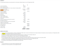 Question 6:
The following trial balance was extracted from the books of Night shade Ltd. as at 30 September 2020:
%24
$
Land and buildings
151,000
Motor vehicles at cost
60,000
Accumulated depreciation on motor vehicle (1 October 2019)
15,000
Purchases and sales
1,204,000 1,574,050
Inventory (1 October 2019)
91,000
Revenue reserves
66,700
General expenses
2,325
Salaries and wages
244,150
Electricity
5,600
Bank balance
42,200
Interim dividend paid
7,000
Motor vehicles expenses
4,475
Insurance
7,150
Discounts allowed and discounts received
10,900
8,300
Bad debts written off
3,050
Accounts receivable and accounts payable
136,500
100,700
Debenture interest paid
2,400
Ordinary shares ($ 40 par value)
Share premium
160,000
36,000
8% debentures
60,000
Cash in hand
9,000
Directors' fees
40,000
2,020,750 2,020,750
Additional information:
1. IGoods costing $710 purchased on credit on 29 September 2020, were in transit and therefore had not been entered in the books by close of business on 30 September 2020.
2. Inventory as at September 2020 was valued at $112, 300
3. A debtor who owed the company $1,500 was declared bankrupt. His debt has not yet been written off.
4. Allowance for doubtful debts is to be set at 2% of the outstanding receivables.
5. Depreciation is to be provided on motor vehicles at a rate of 20% per annum on cost.
6. As at 30 September 2020, outstanding motor vehicles expenses amounted to $125, 000 while pre-paid insurance amounted to $150.
7. Invoices issued amounted to $950 had completely been omitted from the records as at 30 September 2020.
8. Provision is to be made for outstanding debenture interest and corporation tax of $22,975.
9. The directors have proposed a final dividend of $2.50 per share.
Required:
1. Income statement for the year ended 30 September 2020.
2. Statement of financial position as at 30 September 2020.
