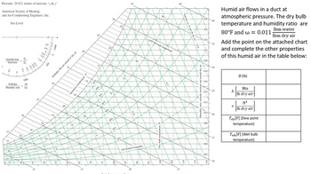 Pressure: 29.921 inches of mercury
American Society of Heating.
and Air-Conditioning Engineers, Inc.
Sea Level
Sensible heat Qs
Total heat
br
15
35
0
30
=
1000
Enthalpy
Ah
Humidity ratio Aw
6
20
2
30
en
45
B
10
25
50
1.0
20
4.0
-4.0
-2.0
-1.0
45
8.
30
55
500-1000
$0.
60
Enthalpy, Btu per pound of dry air
65
SS.
40
15
Saturation temperature "F
70
60
45
90%
75
P
80%
70%
65.
60%
80
50%
70
50
40%
30%
85.
20%;
75
10% Relative humidity
25
20
8
90
85F Wet bulb temperature
3
18
3
15
18
=
va
E
028
026
024
022
020
-018
2-016
-.014
012
010
008
006
004
002
60
55
50
45
40
35
30
Humid air flows in a duct at
atmospheric pressure. The dry bulb
temperature and humidity ratio are
lbm water
80°F and w = 0.011
lbm dry air
Add the point on the attached chart
and complete the other properties
of this humid air in the table below:
h
V
Ø (%)
Btu
lb dry air
ft³
lb dry air
Tap [F] (Dew point
temperature)
Twb [F] (Wet bulb
temperature)