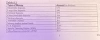 Table # 1
Type of Money
Small time deposits
Large time deposits
Demand deposits
Other checkable deposits
Savings deposits
Travelers' checks
Money market mutual funds
U.S. Currency
Special Drawing Rights (SDR)
Miscellaneous categories of M2
Amount (in $billion)
$75
$80
$75
$14
$10
$11
$15
$201
$10
$25
3
RM
