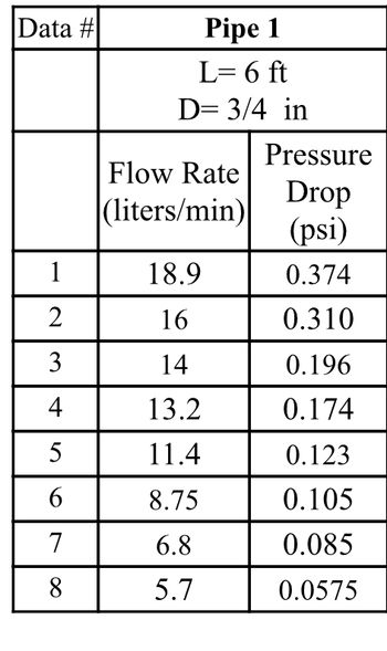 Data #
1
2
3
4
5
6
7
8
Pipe 1
L= 6 ft
D= 3/4 in
Flow Rate
(liters/min)
18.9
16
14
13.2
11.4
8.75
6.8
5.7
Pressure
Drop
(psi)
0.374
0.310
0.196
0.174
0.123
0.105
0.085
0.0575