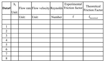 Data#
1
2
3
4
5
6
7
8
er
h,
Unit:
Experimental
Flow rate Flow velocity Reynolds Friction factor
Unit: Unit:
Number
f
Theoretical
Friction Factor
ftheoretical