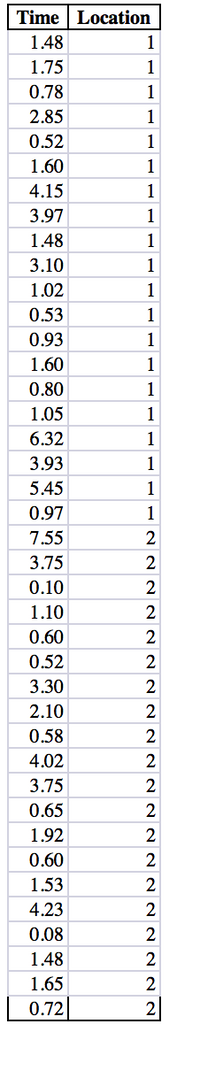 Time Location
1.48
1
1.75
1
0.78
1
2.85
1
0.52
1
1.60
1
4.15
1
3.97
1
1.48
1
3.10
1
1.02
1
0.53
1
0.93
1
1.60
1
0.80
1
1.05
1
6.32
1
3.93
1
5.45
1
0.97
1
7.55
2
3.75
2
0.10
2
1.10
2
0.60
2
0.52
2
3.30
2
2.10
0.58
2
4.02
2
3.75
2
0.65
2
1.92
0.60
2
1.53
2
4.23
0.08
1.48
2
1.65
2
0.72|
2
