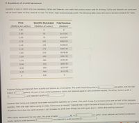 **Breakdown of a Cartel Agreement**

Consider a town in which only two residents, Carlos and Deborah, own wells that produce water safe for drinking. Carlos and Deborah can pump and sell as much water as they want at no cost. For them, total revenue equals profit. The following table shows the town's demand schedule for water.

| Price (Dollars per gallon) | Quantity Demanded (Gallons of water) | Total Revenue (Dollars) |
|----------------------------|-------------------------------------|-------------------------|
| 3.60                       | 0                                   | 0                       |
| 3.30                       | 35                                  | 115.50                  |
| 3.00                       | 70                                  | 210.00                  |
| 2.70                       | 105                                 | 283.50                  |
| 2.40                       | 140                                 | 336.00                  |
| 2.10                       | 175                                 | 367.50                  |
| 1.80                       | 210                                 | 378.00                  |
| 1.50                       | 245                                 | 367.50                  |
| 1.20                       | 280                                 | 336.00                  |
| 0.90                       | 315                                 | 283.50                  |
| 0.60                       | 350                                 | 210.00                  |
| 0.30                       | 385                                 | 115.50                  |
| 0                          | 420                                 | 0                       |

Suppose Carlos and Deborah form a cartel and behave as a monopolist. The profit-maximizing price is $____ per gallon, and the total output is ____ gallons. As part of their cartel agreement, Carlos and Deborah agree to split production equally. Therefore, Carlos's profit is $____, and Deborah's profit is $____.

Suppose that Carlos and Deborah have been successfully operating as a cartel. They each charge the monopoly price and sell half of the monopoly quantity. Then one night before going to sleep, Carlos says to himself, "Deborah and I aren't the best of friends anyway. If I increase my production to 35 gallons more than the cartel amount, I can increase my profit even though her profit goes down. I will do that starting tomorrow."

After Carlos implements his new plan, the price of water ▼ to $____ per gallon. Given Deborah and Carlos's production levels,