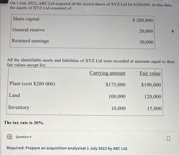 On 1 July 2022, ABC Ltd acquired all the issued shares of XYZ Ltd for $280,000. At this date,
the equity of XYZ Ltd consisted of:
Share capital
General reserve
Retained earnings
Plant (cost $200 000)
Land
All the identifiable assets and liabilities of XYZ Ltd were recorded at amounts equal to their
fair values except for:
Carrying amount
Inventory
The tax rate is 30%.
Question 9
$175,000
100,000
10,000
$ 200,000
Required: Prepare an acquisition analysisat 1 July 2022 by ABC Ltd.
20,000
30,000
Fair value
$190,000
120,000
15,000
D