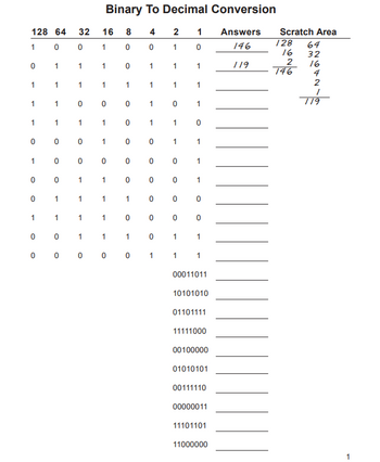 Binary To Decimal Conversion
128 64
32
16
8 4
2 1
Answers
Scratch Area
1 0 0 1 0 0
1
0
146
128
64
16
32
01
1
1
0
1
1
1
119
2
16
146
4
1
1
1
1
1
2
1
1
1
1
1
0 0 0 10
1
719
1
1
1
1
0
1
1
0
0 0 0 1
0
01
1
1
0
0
0
0
0
0
1
0
0
1
1
0
0
0
1
0
1
1
1
1
0
0
0
1
1
1
1
0
0
0
0
0
0
1
1
1
0
1
1
0 0 0 0 0 1
1
1
00011011
10101010
01101111
11111000
00100000
01010101
00111110
00000011
11101101
11000000
1