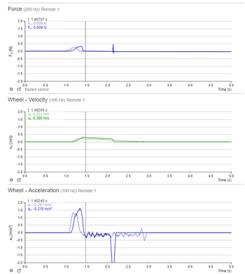 vy (m/s)
F₁ (N)
Force (200 Hz) Remote 1
2.0-
t: 1.46707 s
Fy: 0.009 N
1.5
Fy: 0.009 N
1.0
0.5
0.0
-0.5
-1.0
-1.5
-2.0+
0.0
* Rezero sensor
Wheel Velocity (100 Hz) Remote 1
t: 1.46245 s
2.0-
Vy: 0.223 m/s
1.5
Vy: 0.300 m/s
1.0
0.5
0.0
-0.5
-1.0
-1.5
0.5
1.0
1.5
2.0
2.5
3.0
3.5
4.0
4.5
-2.0-
* ✔
0.0
0.5
1.0
1.5
2.0
2.5
3.0
3.5
4.0
4.5
5.0
Time (s)
Wheel Acceleration (100 Hz) Remote 1
2.0
1.5
t: 1.46245 s
ay: -0.261 m/s²
ay: -0.218 m/s²
ay (m/s²)
1.0
0.5
0.0
-0.5
-1.0
-1.5
-2.0+
0.0
0.5
1.0
1.5
2.0
2.5
3.0
3.5
4.0
4.5
5.0
Time (s)
5.0
Time (s)