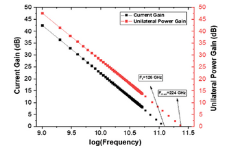 Current Gain (dB)
50
50
Current Gain
45
40
35
Unilateral Power Gain
45
40
35
30
25
F-126 GHz
20
15
10
-224 GHz
50
10
15
50
9.0
9.5
10.0
10.5
11.0
11.5
log(Frequency)
10
°
Unilateral Power Gain (dB)