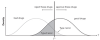 reject these drugs | approve these drugs
bad drugs
good drugs
Type I error
Type Il error
T*
Density
