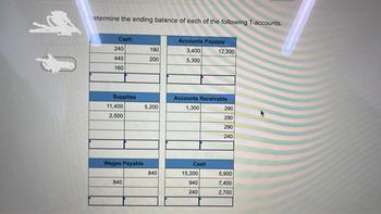 etermine the ending balance of each of the following T-accounts.
Cash
240
440
160
Supplies
11,400
2,500
Wages Payable
840
190
200
5,200
840
Accounts Payable
3,400
5,300
Accounts Receivable
1,300
Cash
12,200
15,200
940
240
290
290
290
240
5,900
7,400
2,700