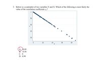 **Question 3:**

Below is a scatterplot of two variables, Y and X. Which of the following is most likely the value of the correlation coefficient \( r_{xy} \)?

**Scatterplot Explanation:**

The scatterplot presents data points for two variables, Y and X. The X-axis ranges from 0 to approximately 0.08, and the Y-axis ranges from 0.92 to 1. The data points form a downward trend, indicating a negative linear relationship between the variables. As X increases, Y decreases consistently.

**Answer Options:**

A. 0.99  
B. \(-0.50\)  
C. 0  
D. \(-0.99\)  

The correct answer is option D (\(-0.99\)), as the scatterplot shows a strong negative correlation between X and Y, with data points closely clustered along a downward-sloping line.